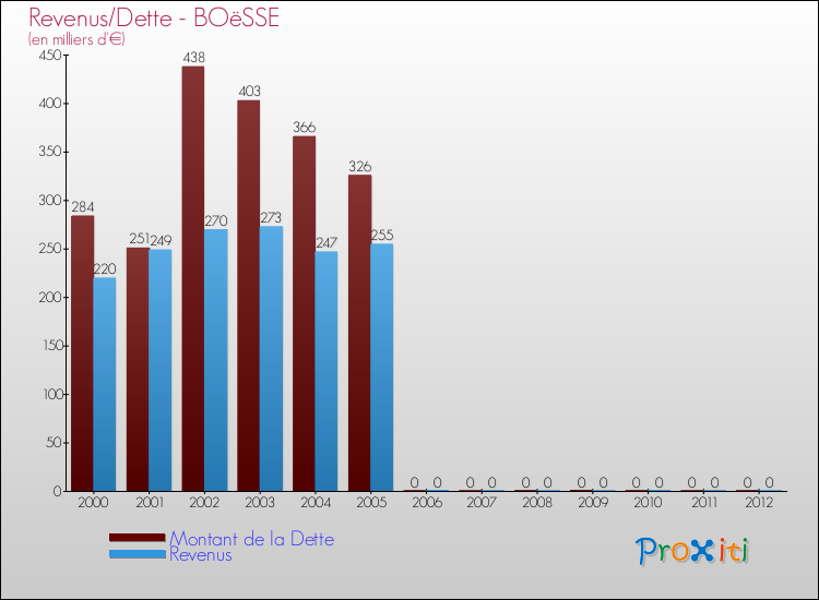 Evolution comparée de la dette et des revenus pour la commune de BOëSSE de 2000 à 2012 Comparaison de la dette et des revenus pour BOëSSE de 2000 à 2012