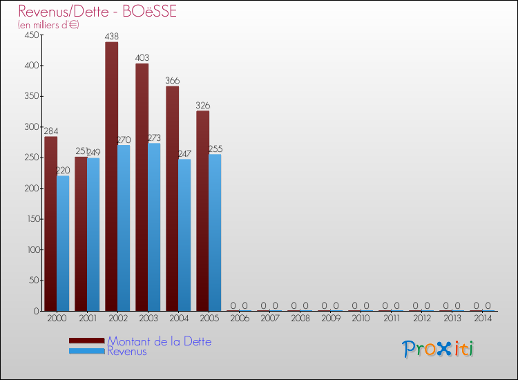 Evolution comparée de la dette et des revenus pour la commune de BOëSSE de 2000 à 2014 Comparaison de la dette et des revenus pour BOëSSE de 2000 à 2014