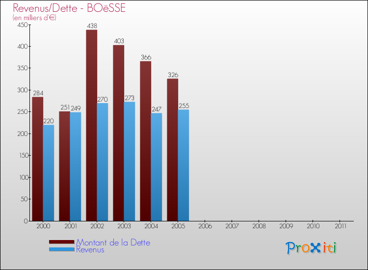 Evolution comparée de la dette et des revenus pour la commune de BOëSSE de 2000 à 2011 Comparaison de la dette et des revenus pour BOëSSE de 2000 à 2011