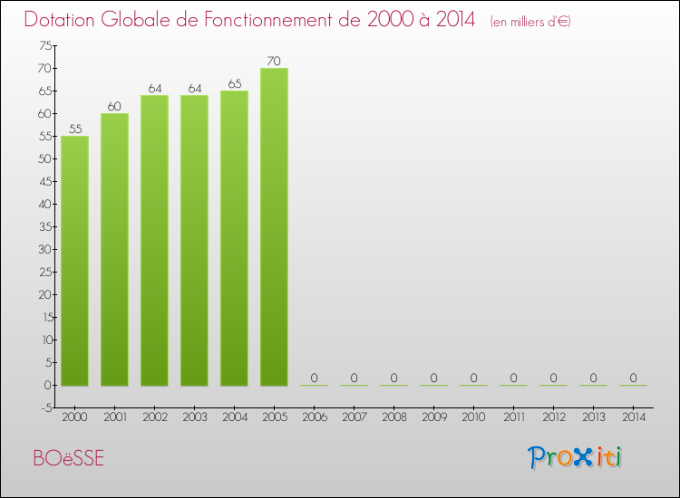 Evolution du montant de la Dotation Globale de Fonctionnement pour la commune de BOëSSE de 2000 à 2014 Evolution du montant de la Dotation Globale de Fonctionnement pour BOëSSE de 2000 à 2014