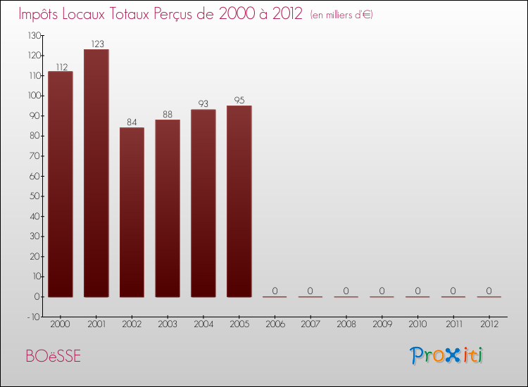 Evolution des Impôts Locaux pour la commune de BOëSSE de 2000 à 2012 Evolution des Impôts Locaux pour BOëSSE de 2000 à 2012