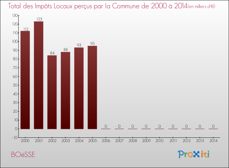 Evolution des Impôts Locaux pour la commune de BOëSSE de 2000 à 2014 Evolution des Impôts Locaux pour BOëSSE de 2000 à 2014