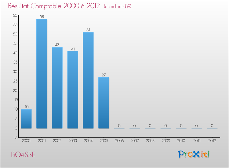 Evolution du résultat comptable pour la commune de BOëSSE de 2000 à 2012 Evolution du résultat comptable pour BOëSSE de 2000 à 2012