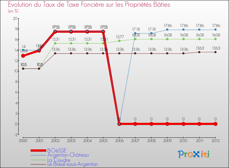 Evolution du taux de la taxe foncière sur le bati pour BOëSSE et les communes proches de 2000 à 2012 Comparaison des taux de taxe foncière sur le bati pour BOëSSE et les communes voisines de 2000 à 2012