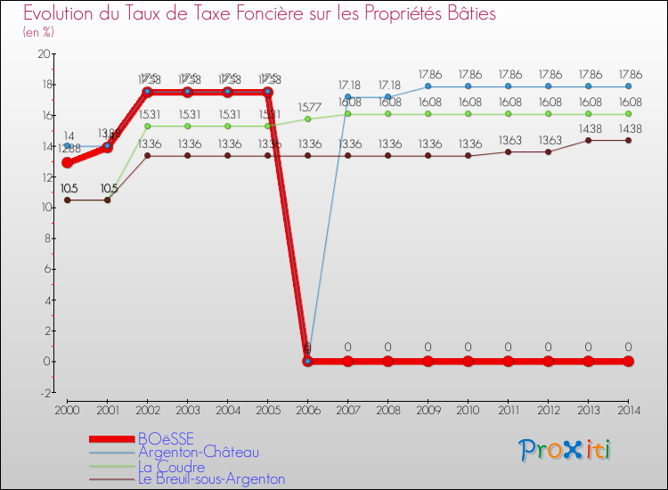 Evolution du taux de la taxe foncière sur le bati pour BOëSSE et les communes proches de 2000 à 2014 Comparaison des taux de taxe foncière sur le bati pour BOëSSE et les communes voisines de 2000 à 2014