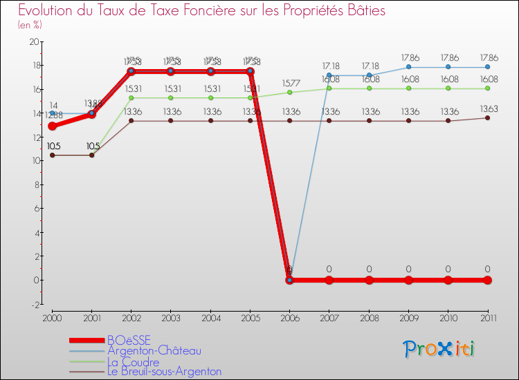 Evolution du taux de la taxe foncière sur le bati pour BOëSSE et les communes proches Comparaison des taux de taxe foncière sur le bati pour BOëSSE et les communes voisines