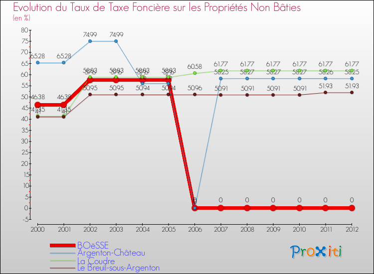 Evolution du taux de la taxe foncière sur les immeubles et terrains non batis pour BOëSSE et les communes proches de 2000 à 2012 Comparaison des taux de la taxe foncière sur les immeubles et terrains non batis pour BOëSSE et les communes voisines de 2000 à 2012