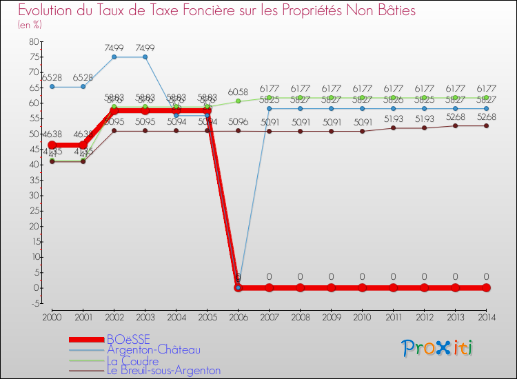 Evolution du taux de la taxe foncière sur les immeubles et terrains non batis pour BOëSSE et les communes proches de 2000 à 2014 Comparaison des taux de la taxe foncière sur les immeubles et terrains non batis pour BOëSSE et les communes voisines de 2000 à 2014