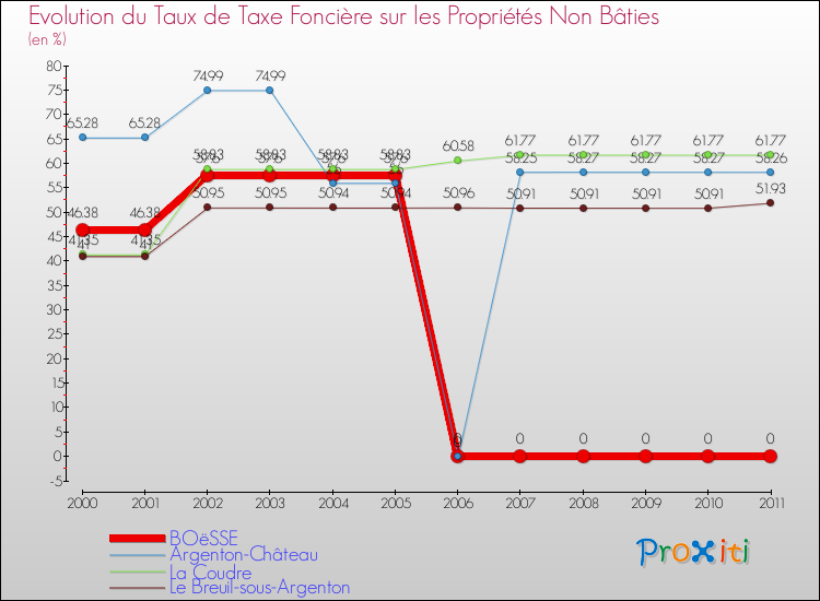 Evolution du taux de la taxe foncière sur les immeubles et terrains non batis pour BOëSSE et les communes proches Comparaison des taux de la taxe foncière sur les immeubles et terrains non batis pour BOëSSE et les communes voisines