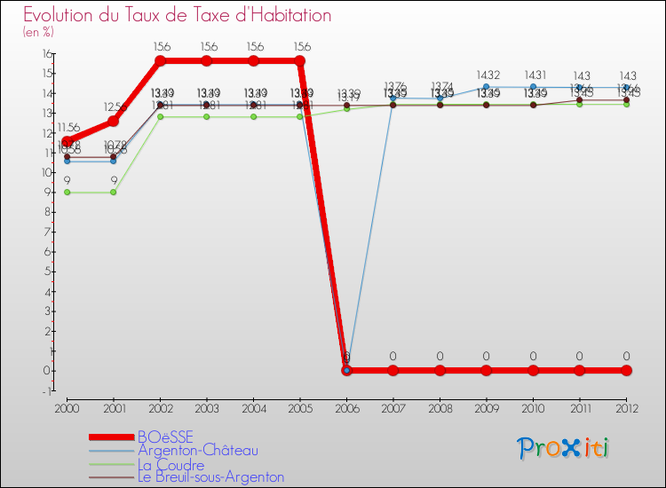 Evolution du taux de la taxe d'habitation pour BOëSSE et les communes proches Comparaison des taux de la taxe d'habitation pour BOëSSE et les communes voisines