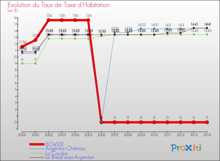 Evolution du taux de la taxe d'habitation pour BOëSSE et les communes proches de 2000 à 2014 Comparaison des taux de la taxe d'habitation pour BOëSSE et les communes voisines de 2000 à 2014