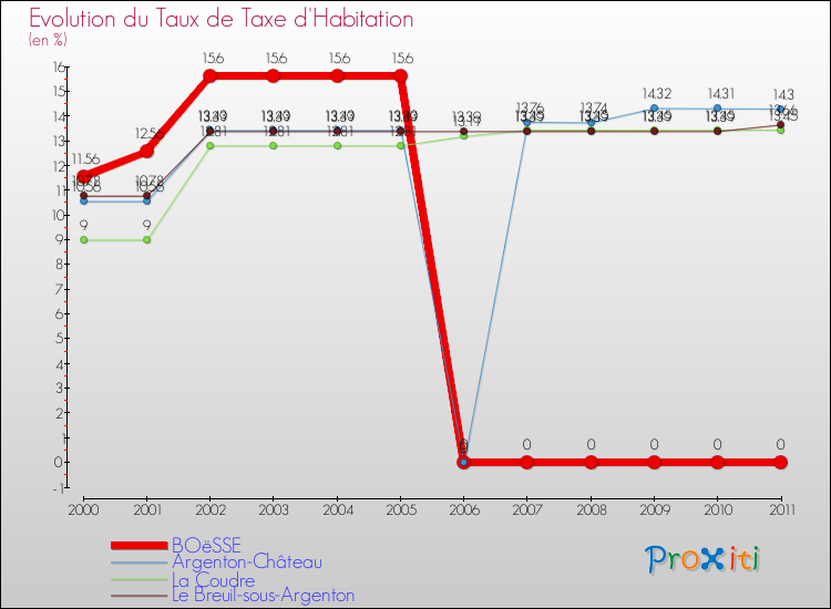 Evolution du taux de la taxe d'habitation pour BOëSSE et les communes proches Comparaison des taux de la taxe d'habitation pour BOëSSE et les communes voisines