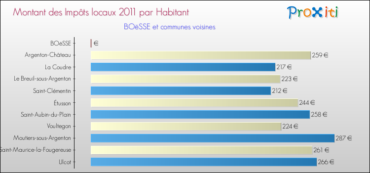 Montant des impôts locaux par Habitant pour BOëSSE et les communes proches Comparaison des impôts locaux par habitant pour BOëSSE et les communes voisines