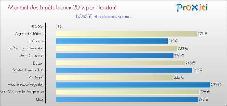 Montant des impôts locaux par Habitant pour BOëSSE et les communes proches Comparaison des impôts locaux par habitant pour BOëSSE et les communes voisines