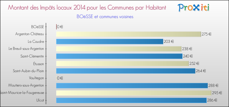 Montant des impôts locaux par Habitant pour BOëSSE et les communes proches en 2014 Comparaison des impôts locaux par habitant pour BOëSSE et les communes voisines en 2014