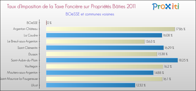 Taux d'imposition de la taxe foncière sur le bati 2011 pour BOëSSE et les communes proches Comparaison des taux d'imposition de la taxe foncière sur le bati 2011 pour BOëSSE et les communes voisines