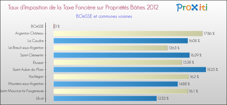 Taux d'imposition de la taxe foncière sur le bati 2012 pour BOëSSE et les communes proches Comparaison des taux d'imposition de la taxe foncière sur le bati 2012 pour BOëSSE et les communes voisines