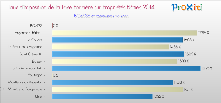 Taux d'imposition de la taxe foncière sur le bati 2014 pour BOëSSE et les communes proches Comparaison des taux d'imposition de la taxe foncière sur le bati 2014 pour BOëSSE et les communes voisines