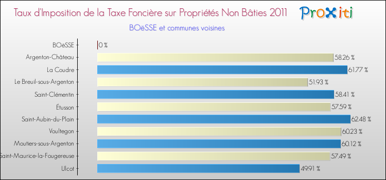 Taux d'imposition de la taxe foncière sur les immeubles et terrains non batis 2011 pour BOëSSE et les communes proches Comparaison des taux d'imposition de la taxe foncière sur les immeubles et terrains non batis 2011 pour BOëSSE et les communes voisines