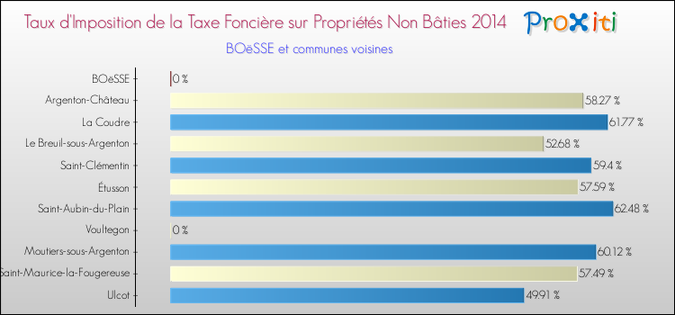 Taux d'imposition de la taxe foncière sur les immeubles et terrains non batis 2014 pour BOëSSE et les communes proches Comparaison des taux d'imposition de la taxe foncière sur les immeubles et terrains non batis 2014 pour BOëSSE et les communes voisines