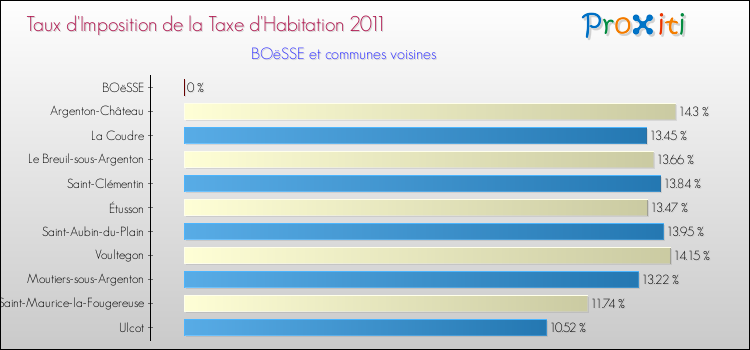 Taux d'imposition de la taxe d'habitation 2011 pour BOëSSE et les communes proches Comparaison des taux d'imposition de la taxe d'habitation 2011 pour BOëSSE et les communes voisines