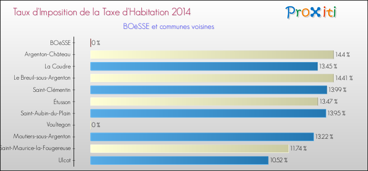 Taux d'imposition de la taxe d'habitation 2014 pour BOëSSE et les communes proches Comparaison des taux d'imposition de la taxe d'habitation 2014 pour BOëSSE et les communes voisines