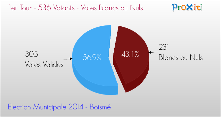 Votes blancs ou nuls au 1er Tour des Elections Municipales 2014 de la commune de Boismé Elections Municipales 2014 - Votes blancs ou nuls au 1er Tour pour la commune de Boismé