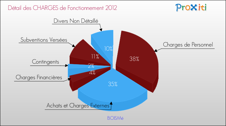 Décomposition des Charges de Fonctionnement 2012 de la commune de BOISMé Charges de Fonctionnement 2012 pour la commune de BOISMé
