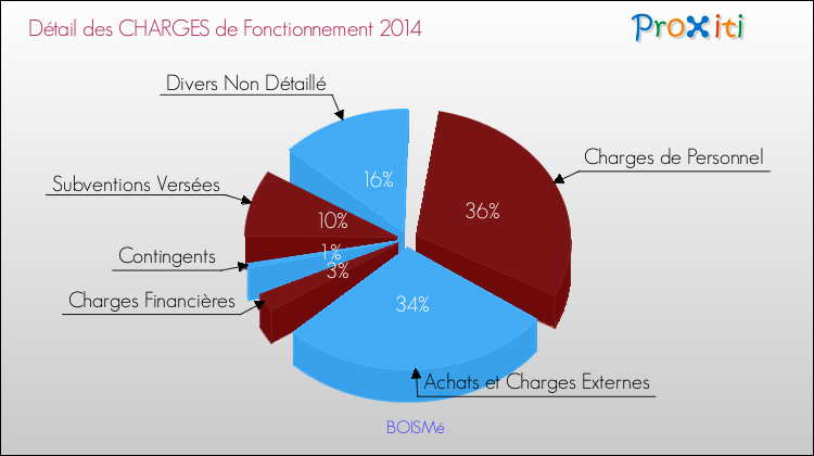 Décomposition des Charges de Fonctionnement 2014 de la commune de BOISMé Charges de Fonctionnement 2014 pour la commune de BOISMé