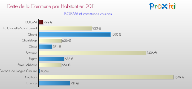 Dette par habitant de la commune en 2011 pour BOISMé et les communes proches Comparaison de la dette par habitant de la commune en 2011 pour BOISMé et les communes voisines