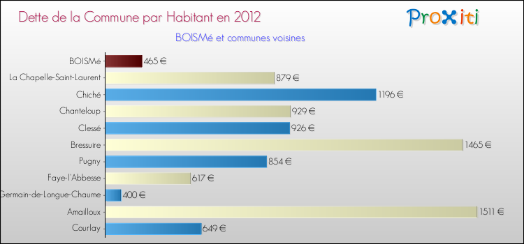 Dette par habitant de la commune en 2012 pour BOISMé et les communes proches Comparaison de la dette par habitant de la commune en 2012 pour BOISMé et les communes voisines