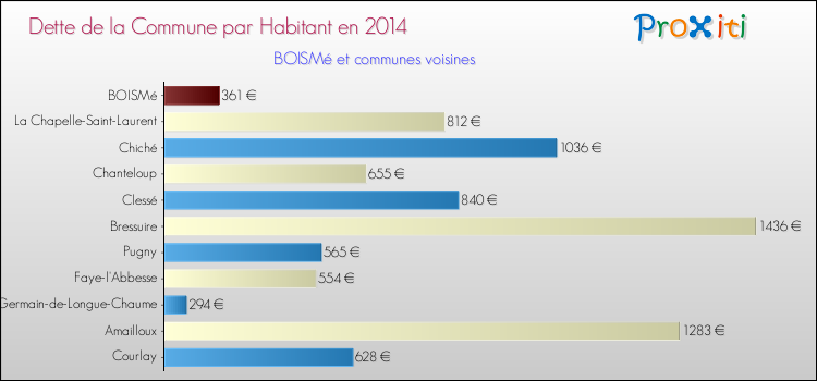 Dette par habitant de la commune en 2014 pour BOISMé et les communes proches Comparaison de la dette par habitant de la commune en 2014 pour BOISMé et les communes voisines