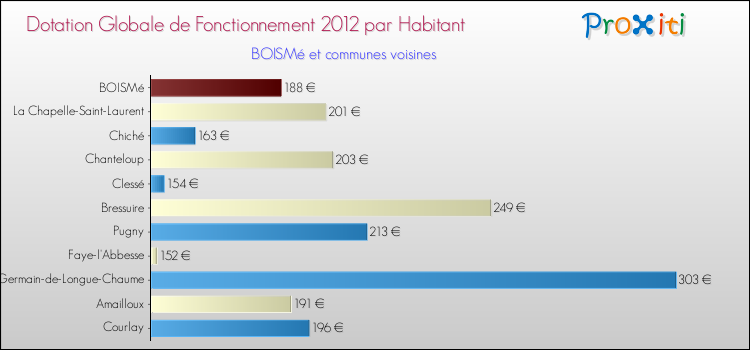 Montant des dotations globales de fonctionnement DGF par Habitant pour BOISMé et les communes proches Comparaison des des dotations globales de fonctionnement DGF par habitant pour BOISMé et les communes voisines