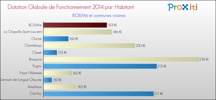 Montant des dotations globales de fonctionnement DGF par Habitant pour BOISMé et les communes proches en 2014. Comparaison des des dotations globales de fonctionnement DGF par habitant pour BOISMé et les communes voisines en 2014.