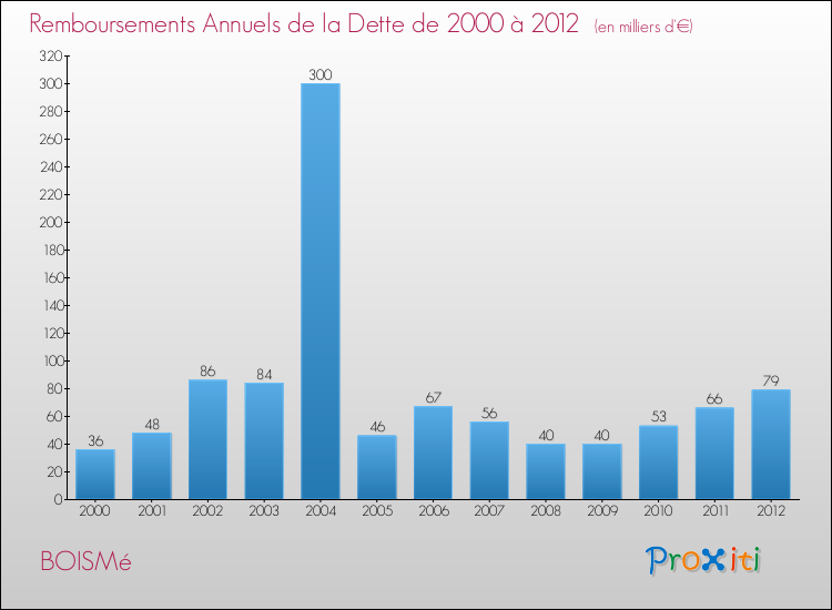 Evolution de l'annuité de la dette pour la commune de BOISMé de 2000 à 2012 Annuités de la dette pour BOISMé de 2000 à 2012