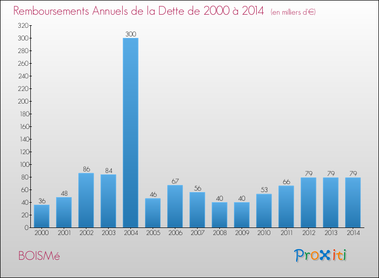 Evolution de l'annuité de la dette pour la commune de BOISMé de 2000 à 2014 Annuités de la dette pour BOISMé de 2000 à 2014