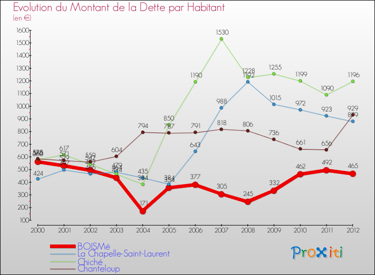 Evolution de la dette par habitant pour la commune de BOISMé et les communes proches de 2000 à 2012 Comparaison de la dette par habitant pour BOISMé et les communes voisines de 2000 à 2012