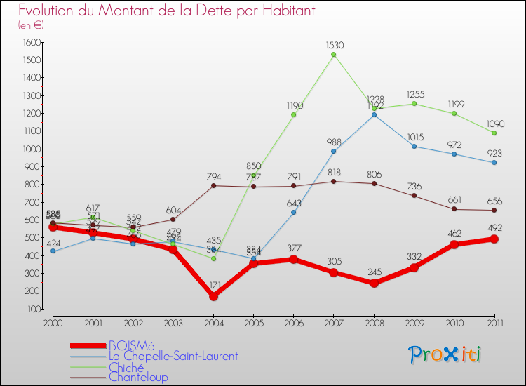 Evolution de la dette par habitant pour la commune de BOISMé et les communes proches Comparaison de la dette par habitant pour BOISMé et les communes voisines