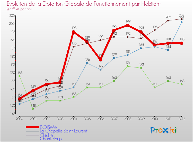 Evolution et montant de la dotation globale de fonctionnement par Habitant pour BOISMé et les communes proches Comparaison des dotations globales de fonctionnement par habitant pour BOISMé et les communes voisines