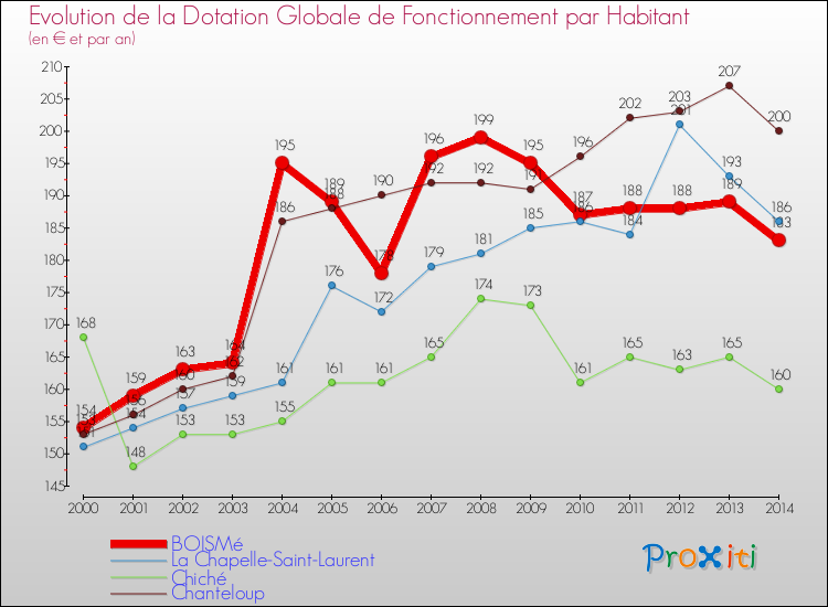 Evolution et montant de la dotation globale de fonctionnement par Habitant pour BOISMé et les communes proches de 2000 à 2014. Comparaison des dotations globales de fonctionnement par habitant pour BOISMé et les communes voisines de 2000 à 2014.