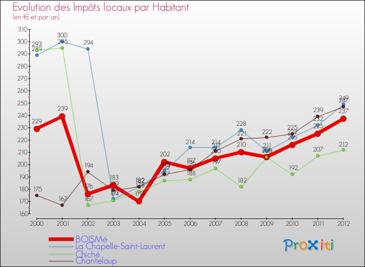Evolution et montant des impôts locaux par Habitant pour BOISMé et les communes proches Comparaison des impôts locaux par habitant pour BOISMé et les communes voisines