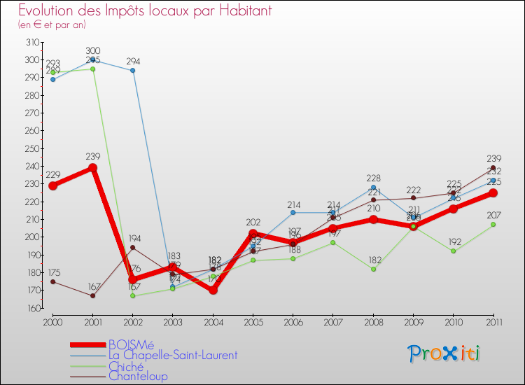 Evolution et montant des impôts locaux par Habitant pour BOISMé et les communes proches Comparaison des impôts locaux par habitant pour BOISMé et les communes voisines