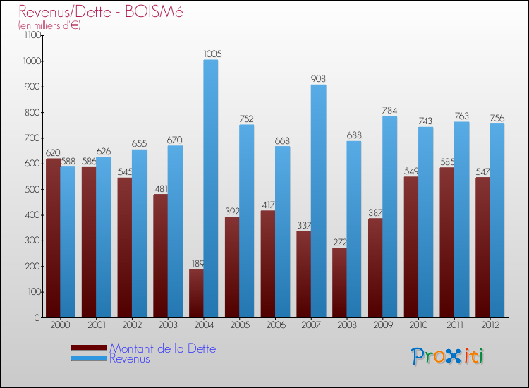 Evolution comparée de la dette et des revenus pour la commune de BOISMé de 2000 à 2012 Comparaison de la dette et des revenus pour BOISMé de 2000 à 2012