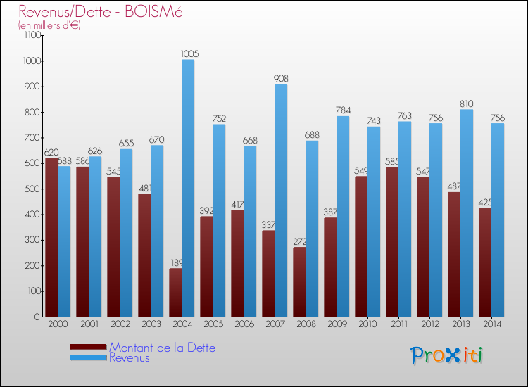 Evolution comparée de la dette et des revenus pour la commune de BOISMé de 2000 à 2014 Comparaison de la dette et des revenus pour BOISMé de 2000 à 2014