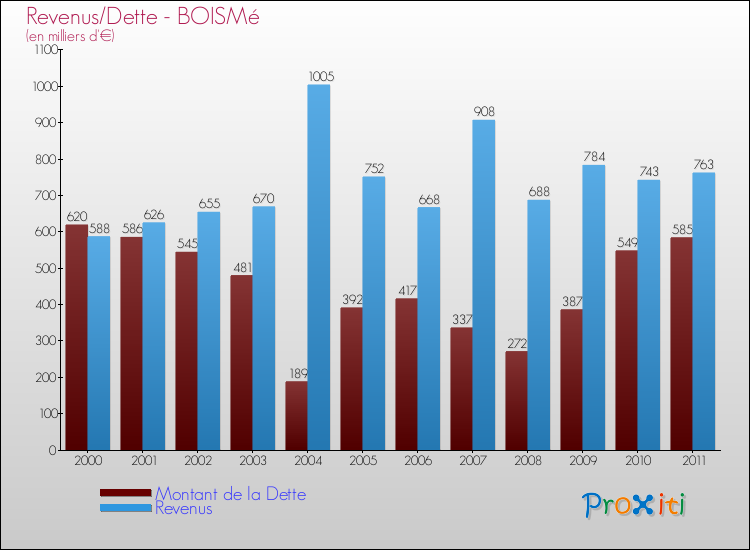 Evolution comparée de la dette et des revenus pour la commune de BOISMé de 2000 à 2011 Comparaison de la dette et des revenus pour BOISMé de 2000 à 2011