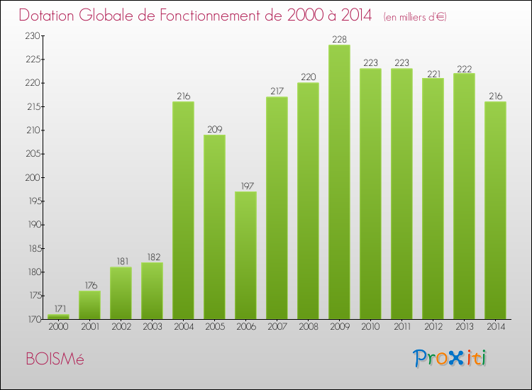 Evolution du montant de la Dotation Globale de Fonctionnement pour la commune de BOISMé de 2000 à 2014 Evolution du montant de la Dotation Globale de Fonctionnement pour BOISMé de 2000 à 2014