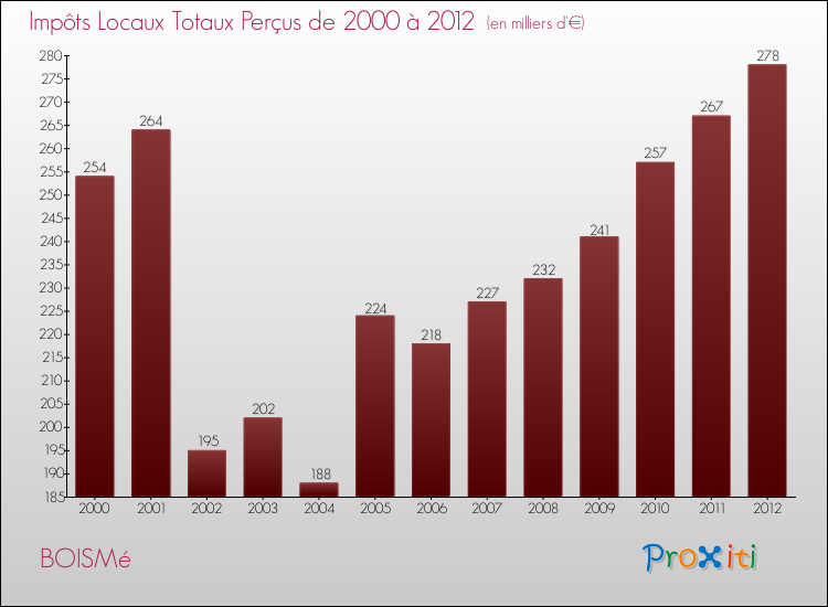 Evolution des Impôts Locaux pour la commune de BOISMé de 2000 à 2012 Evolution des Impôts Locaux pour BOISMé de 2000 à 2012