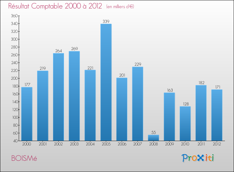 Evolution du résultat comptable pour la commune de BOISMé de 2000 à 2012 Evolution du résultat comptable pour BOISMé de 2000 à 2012