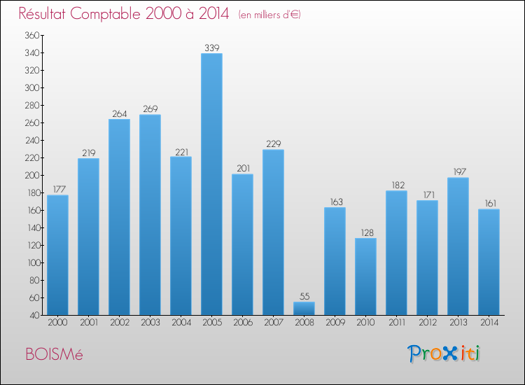 Evolution du résultat comptable pour la commune de BOISMé de 2000 à 2014 Evolution du résultat comptable pour BOISMé de 2000 à 2014