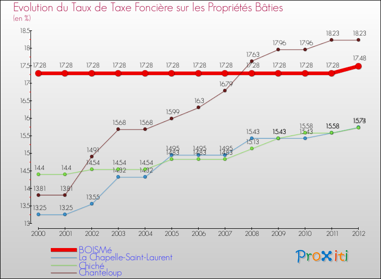 Evolution du taux de la taxe foncière sur le bati pour BOISMé et les communes proches de 2000 à 2012 Comparaison des taux de taxe foncière sur le bati pour BOISMé et les communes voisines de 2000 à 2012